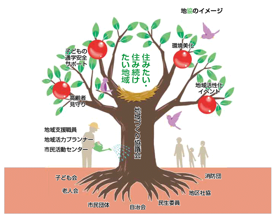 地域を支える各種団体で地域づくり協議会のイメージ図